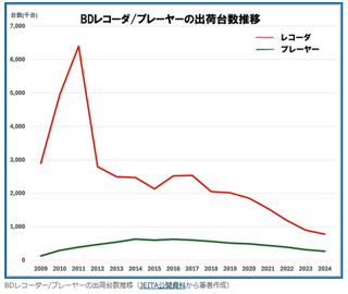 放送を「板」に録画する時代の終わり
